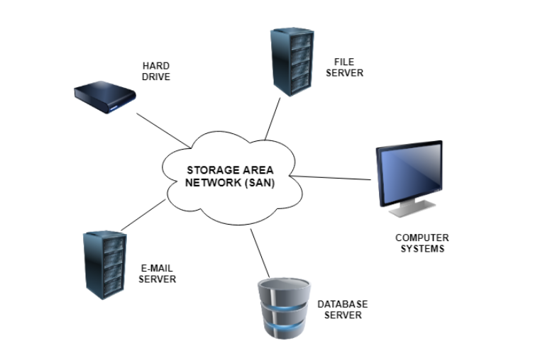 Storage Area Networks